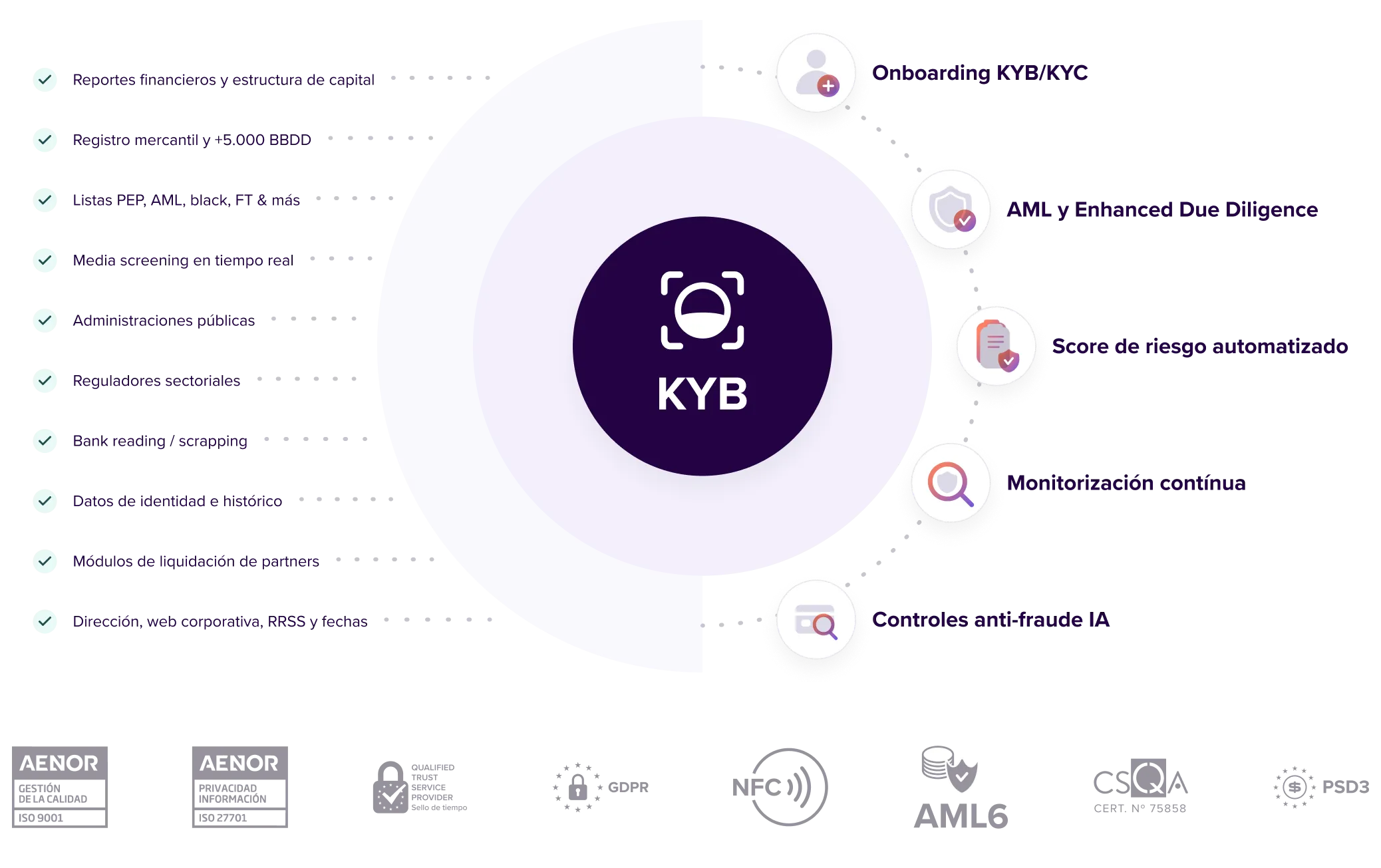 KYB 100% Compliance